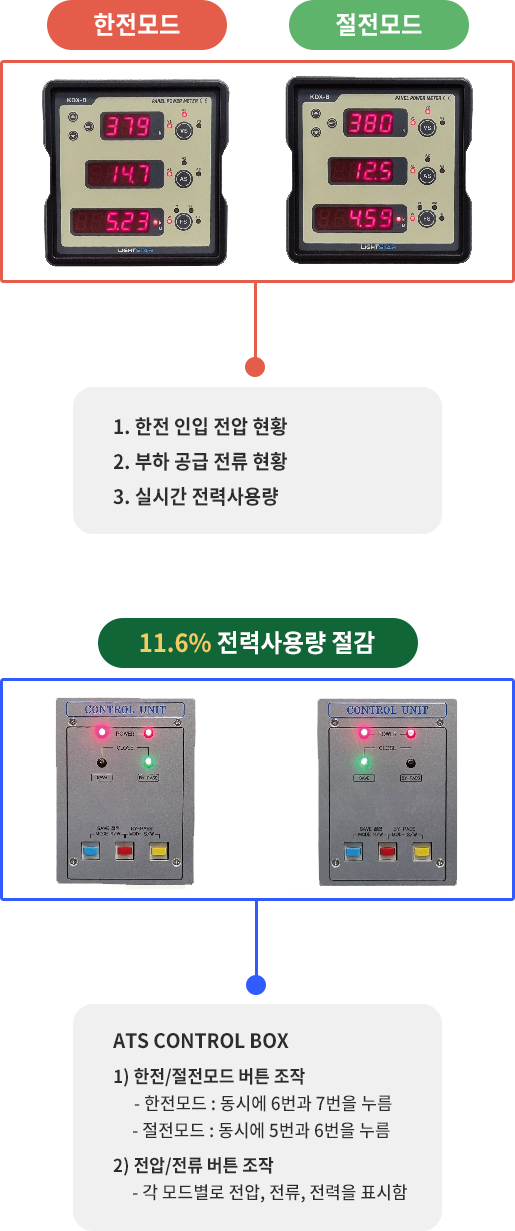 세이버스 실시간 사용량 및 절전율 확인(디지털 디스플레이)