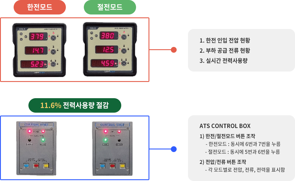 세이버스 실시간 사용량 및 절전율 확인(디지털 디스플레이)