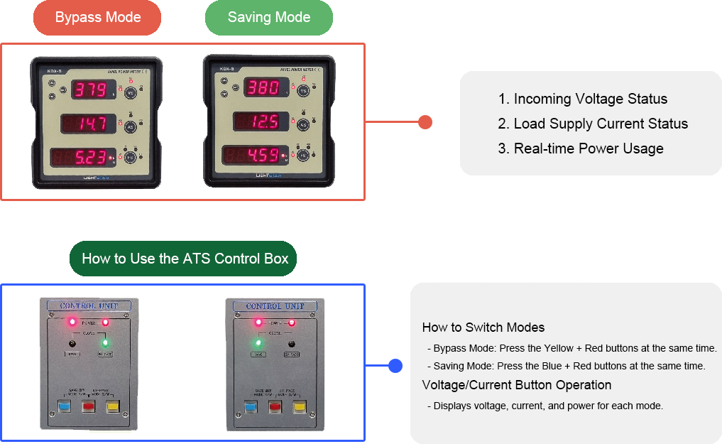 SAVUS real-time usage and savings rate (digital display)
