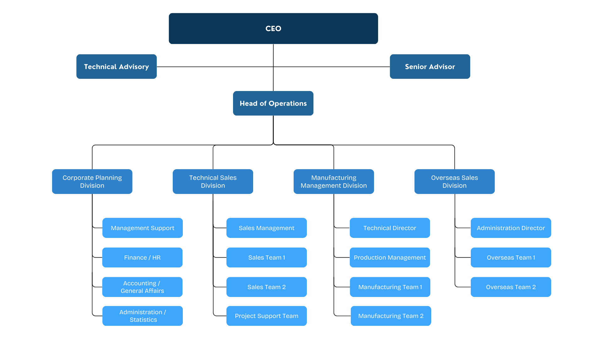 Organization Chart
